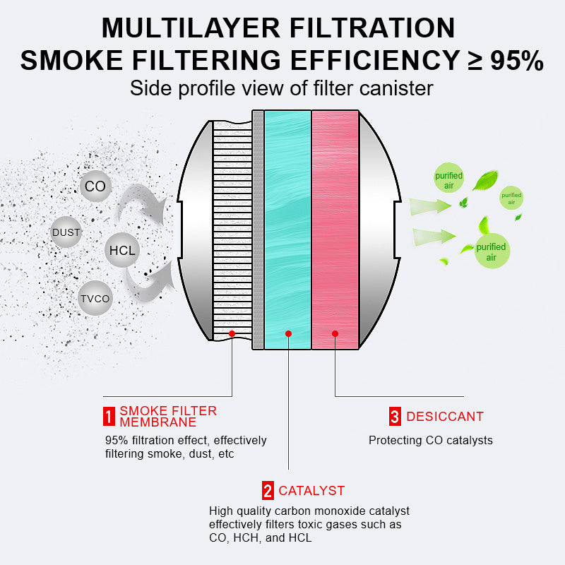 Ougist Safety Canister Smoke Gas Mask For Filter Type fire Self Rescue Respirator