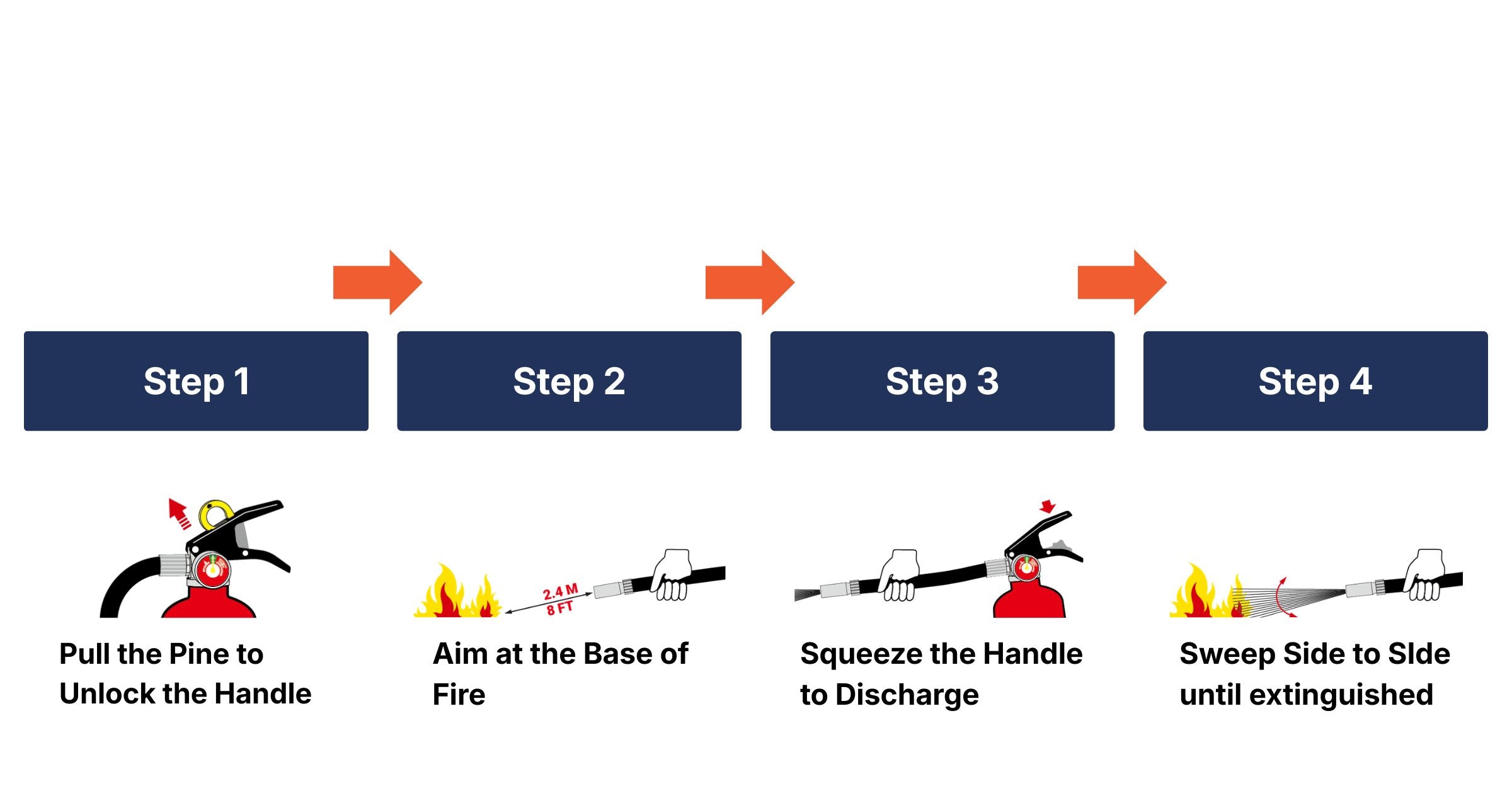 PASS technique instructions for using a fire extinguisher