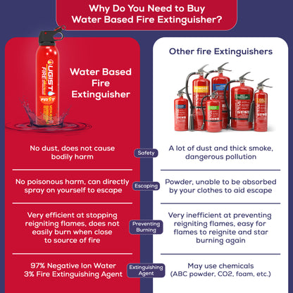 New Portable Fire Extinguishers with Mount - 4 in-1 Fire Extinguishers for Home  1Pcs Water-Based Fire Extinguishers(620ml)